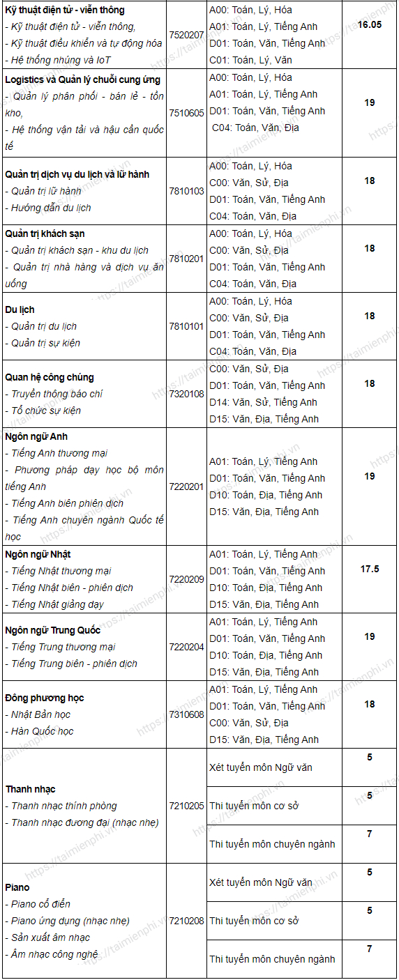 Điểm chuẩn Đại học Văn Hiến năm 2021