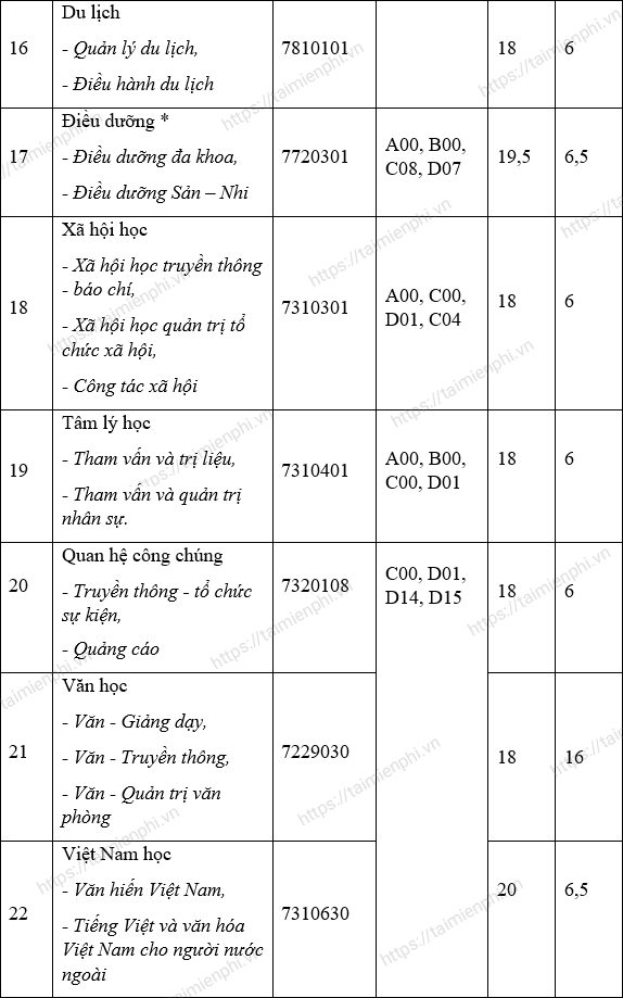 Điểm chuẩn Đại học Văn Hiến năm 2021