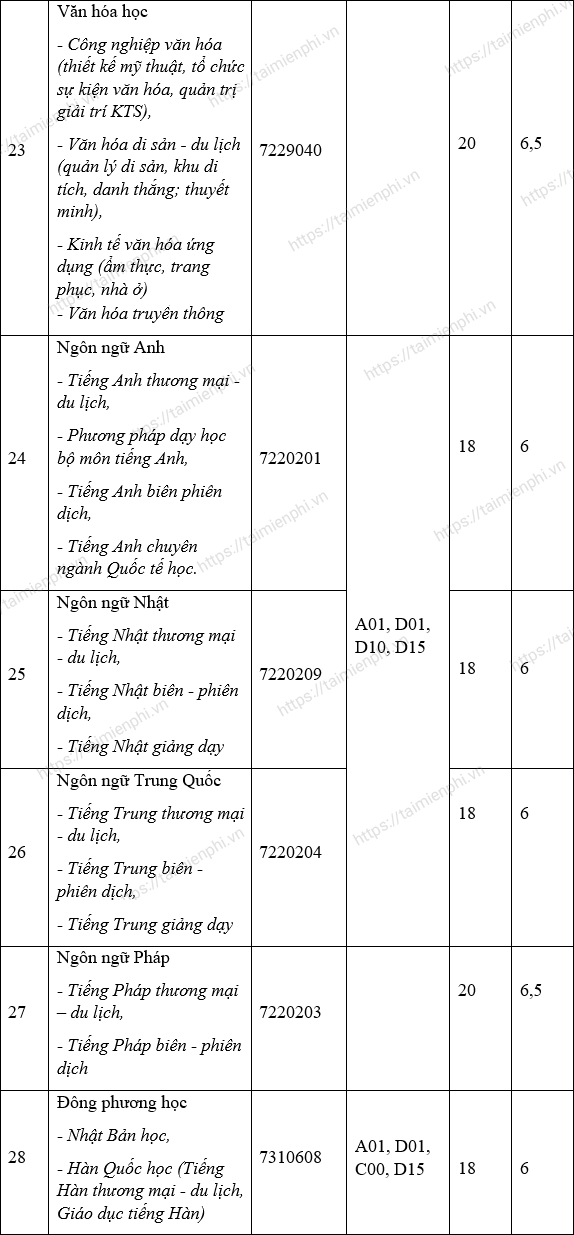 Điểm chuẩn Đại học Văn Hiến năm 2021