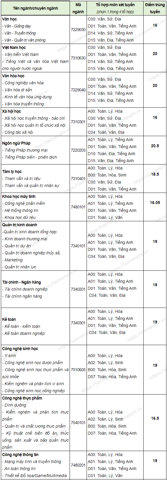 Điểm chuẩn Đại học Văn Hiến năm 2021