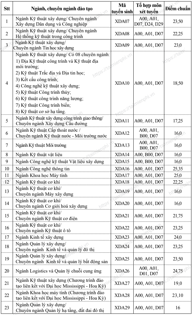 diem chuan dai hoc xay dung ha noi 1 diem chuan dai hoc xay dung ha noi 1