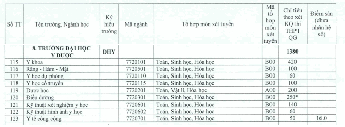 diem chuan dai hoc y duoc dai hoc hue 2019 1 diem chuan dai hoc y duoc dai hoc hue 2019 1