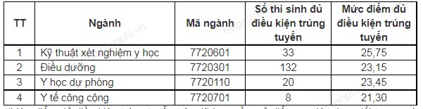 Điểm chuẩn Đại Học Y Khoa Vinh 2022