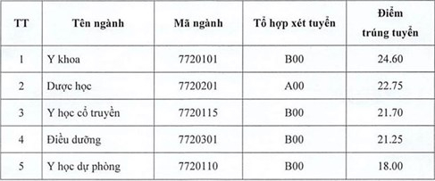 diem chuan dai hoc y thai binh 2019 1 diem chuan dai hoc y thai binh 2019 1