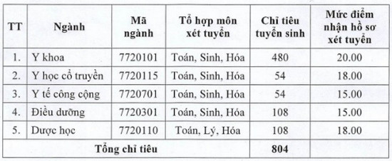 diem chuan dai hoc y thai binh 25783 diem chuan dai hoc y thai binh 25783