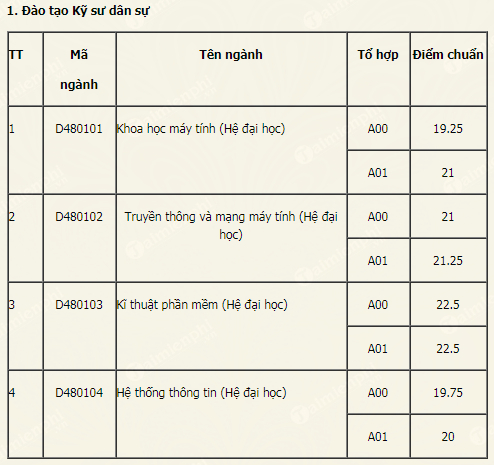 diem chuan hoc vien ki thuat quan su he quan su 1 diem chuan hoc vien ki thuat quan su he quan su 1