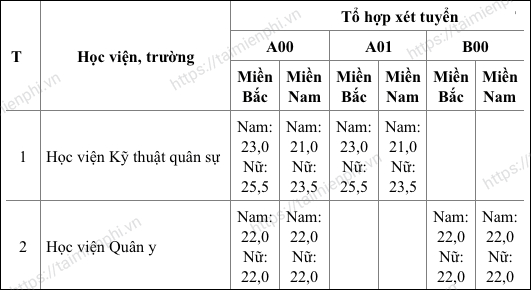 diem chuan hoc vien ki thuat quan su he quan su diem chuan hoc vien ki thuat quan su he quan su