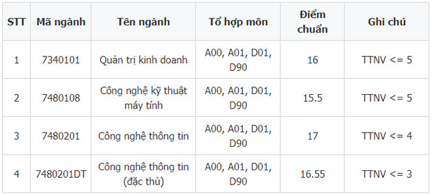 diem chuan khoa cong nghe thong tin va truyen thong dai hoc da nang 36828 1 diem chuan khoa cong nghe thong tin va truyen thong dai hoc da nang 36828 1