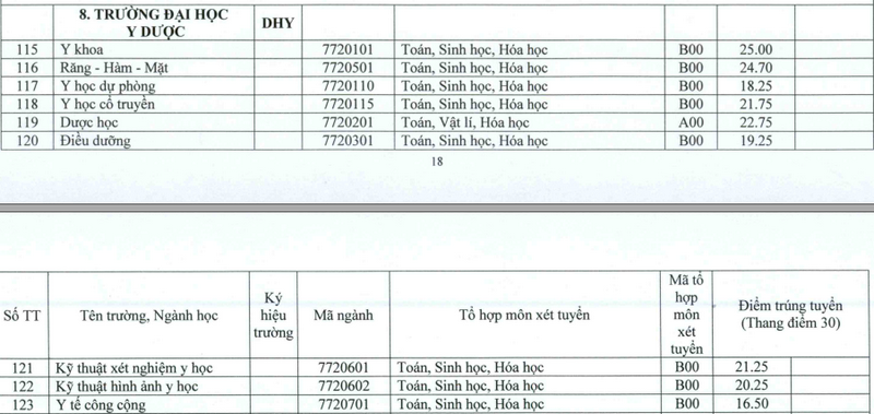 diem chuan nam 2019 cua dai hoc y duoc dai hoc hue 1565266145 1 diem chuan nam 2019 cua dai hoc y duoc dai hoc hue 1565266145 1