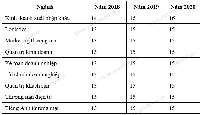 diem chuan qua cac nam truong cao dang kinh te doi ngoai tp ho chi minh diem chuan qua cac nam truong cao dang kinh te doi ngoai tp ho chi minh