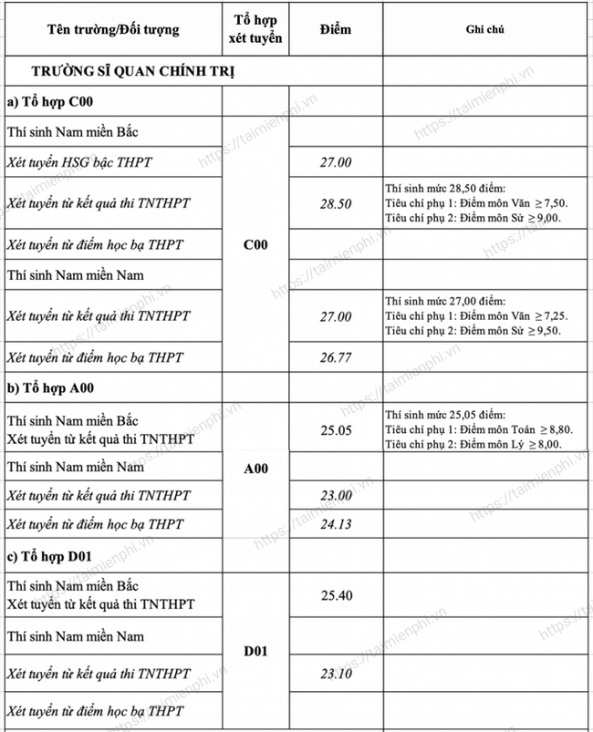 diem chuan truong si quan chinh tri diem chuan truong si quan chinh tri