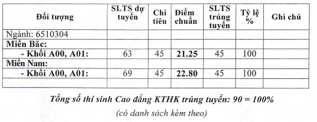 diem chuan truong si quan khong quan he dai hoc 1 diem chuan truong si quan khong quan he dai hoc 1