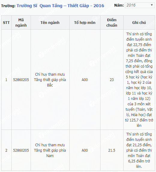 diem chuan truong si quan tang thiet giap 1 diem chuan truong si quan tang thiet giap 1