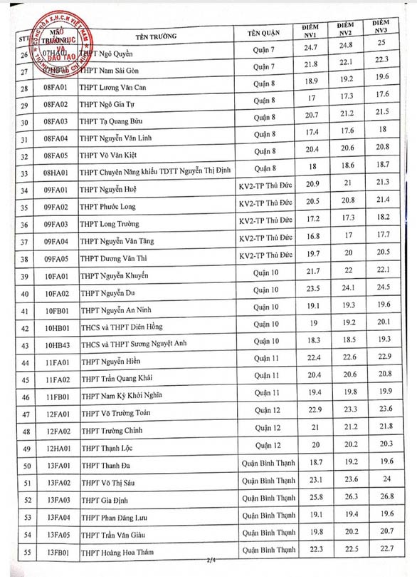 Điểm chuẩn vào lớp 10 năm 2021 TP Hồ Chí Minh