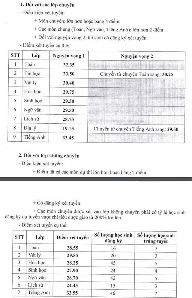 Điểm chuẩn vào lớp 10 Quảng Trị 2021