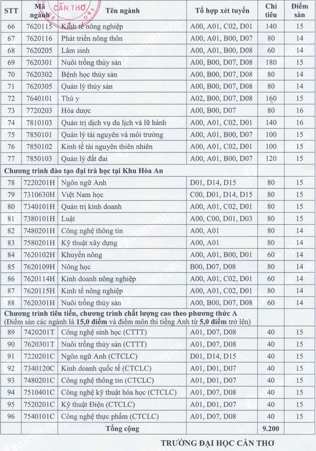 diem san xet tuyen diem chuan dai hoc can tho 3 diem san xet tuyen diem chuan dai hoc can tho 3