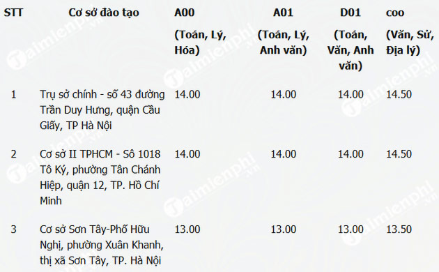 diem san xet tuyen diem chuan dai hoc lao dong xa hoi co so ha noi diem san xet tuyen diem chuan dai hoc lao dong xa hoi co so ha noi