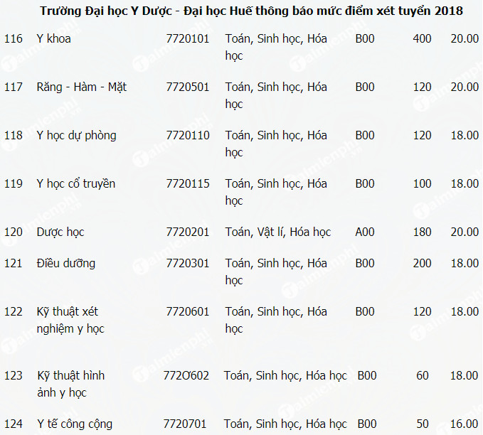 diem san xet tuyen diem chuan dai hoc y duoc dai hoc hue diem san xet tuyen diem chuan dai hoc y duoc dai hoc hue