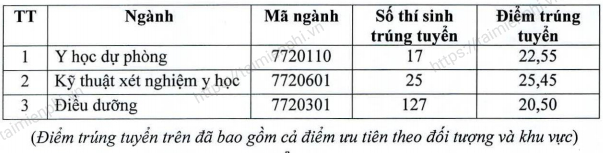 Điểm chuẩn Đại Học Y Khoa Vinh 2021