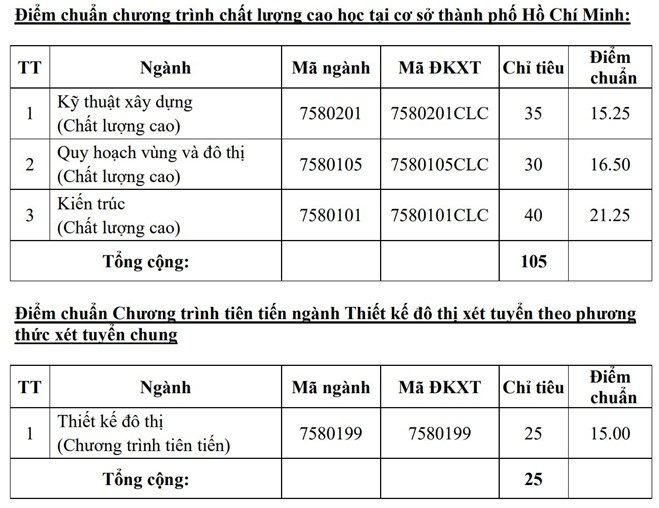 ggse diem chuan dai hoc kien truc tphcm 2019 2 ggse diem chuan dai hoc kien truc tphcm 2019 2