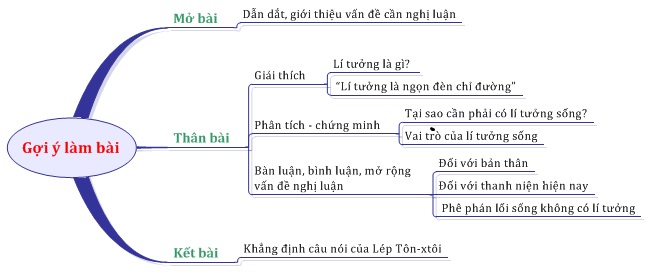 5 BƯỚC LÀM BÀI VĂN NGHỊ LUẬN VỀ TƯ TƯỞNG ĐẠO LÝ DÀNH CHO 2k3