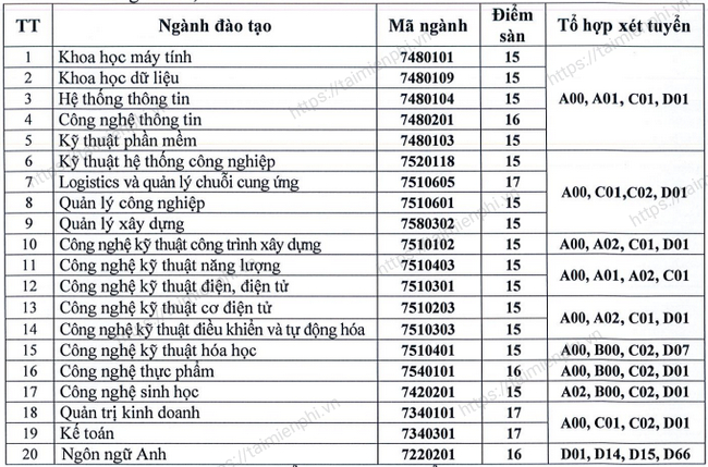 iizt diem chuan dai hoc ky thuat cong nghe can tho iizt diem chuan dai hoc ky thuat cong nghe can tho