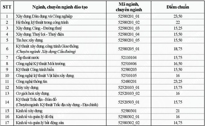 lV01 diem chuan dai hoc xay dung ha noi lV01 diem chuan dai hoc xay dung ha noi