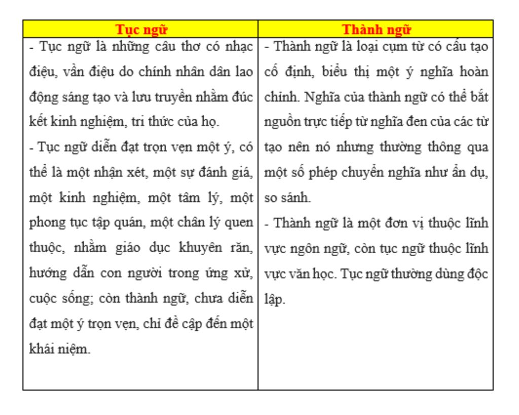 phân biệt thành ngữ và tục ngữ