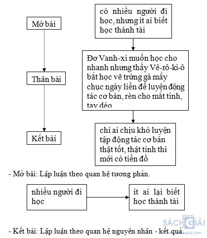 Soạn bài lớp 7: Bố cục và phương pháp lập luận trong bài văn nghị luận - Sách Giải