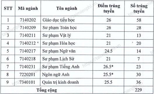 muZ2 diem chuan dai hoc dong nai muZ2 diem chuan dai hoc dong nai