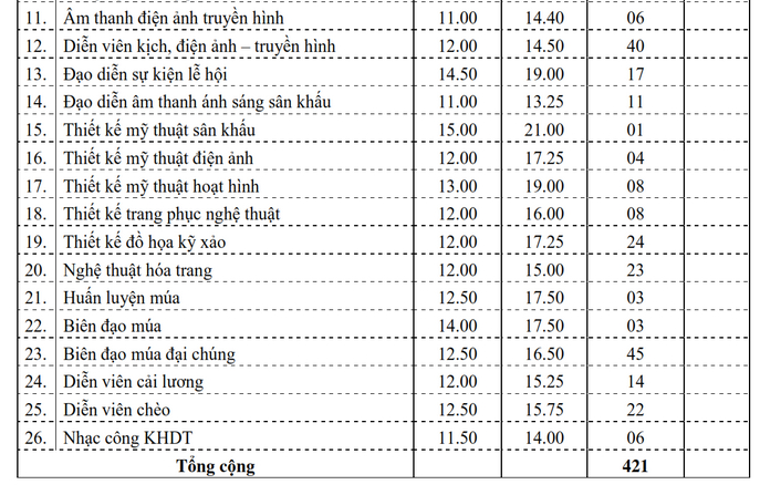 Điểm chuẩn Đại học Sân khấu Điện ảnh 2019