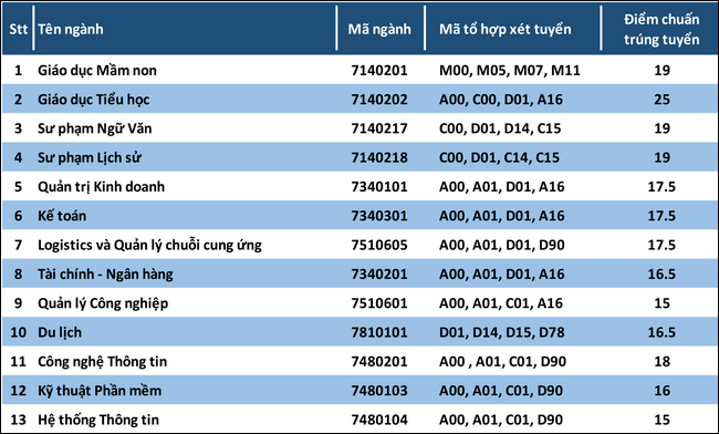 nMLf diem chuan dai hoc thu dau mot nMLf diem chuan dai hoc thu dau mot