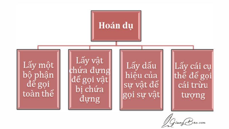 Có mấy loại hoán dụ?