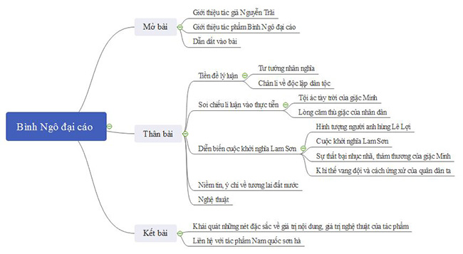 Phan tich Binh Ngo dai cao cua Nguyen Trai bang so do tu duy