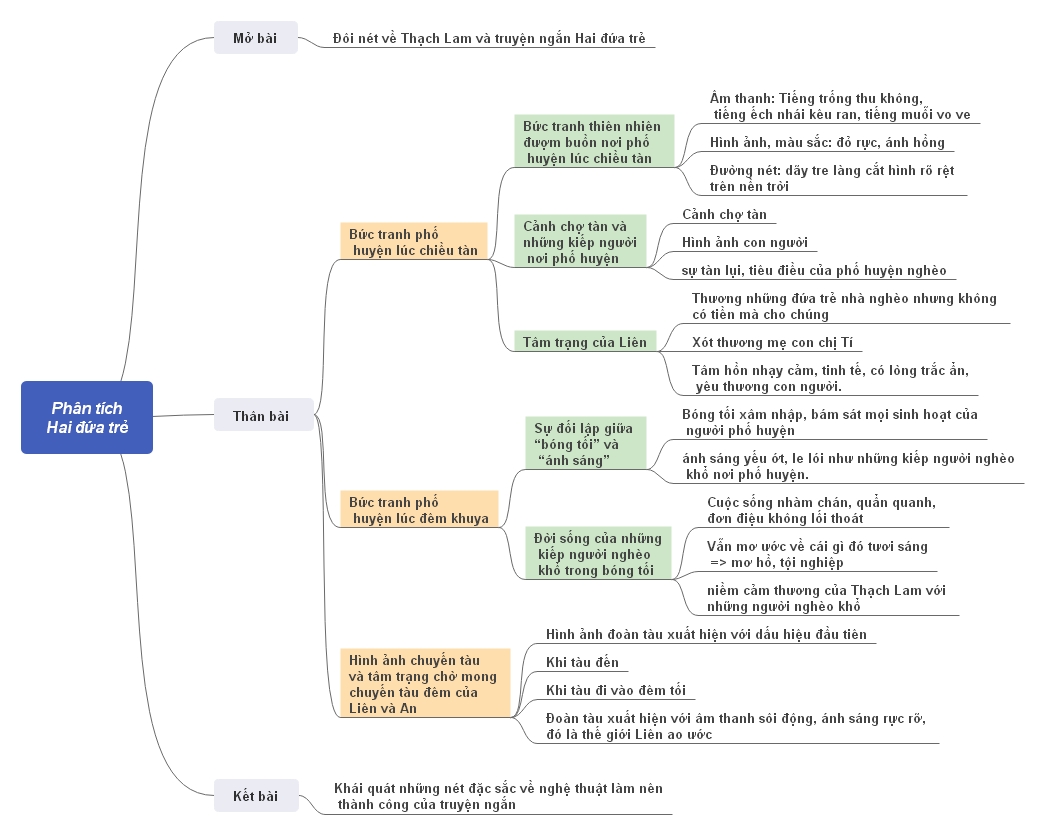 Sơ đồ tư duy phân tích truyện ngắn Hai đứa trẻ