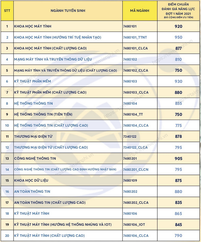 rQNM diem chuan dai hoc cong nghe thong tin dai hoc quoc gia tphcm 1 rQNM diem chuan dai hoc cong nghe thong tin dai hoc quoc gia tphcm 1