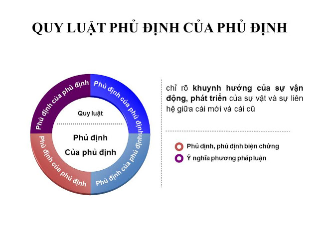 Slide Triết học Mác - Lênin. Quy luật phủ định của phủ định | Triết học kỳ  thú - triethoc.info | Triết học+