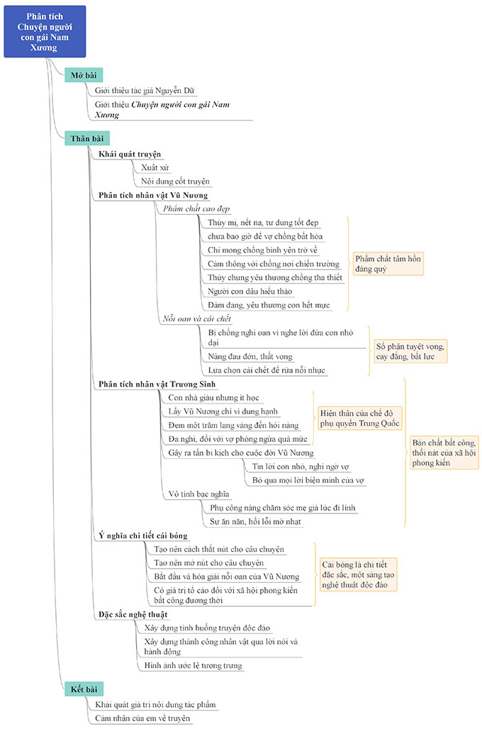 Sơ đồ tư duy phân tích tác phẩm Chuyện người con gái Nam Xương
