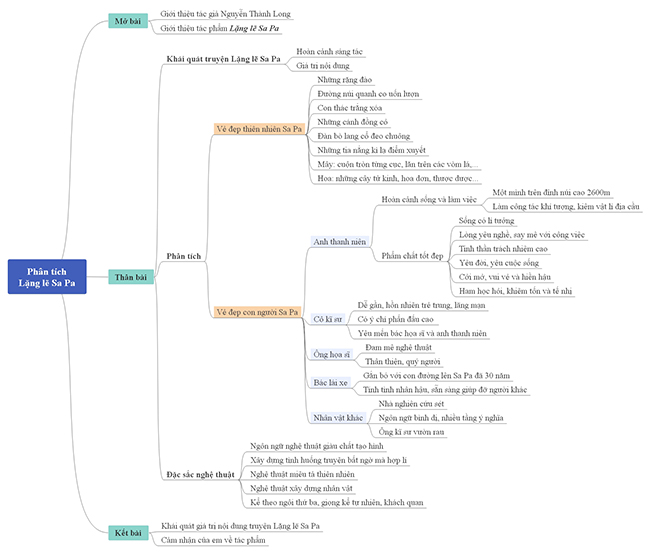 Sơ đồ tư duy phân tích Lặng lẽ Sa Pa