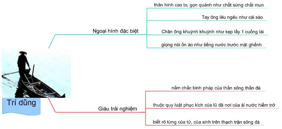 so do tu duy bai nguoi lai do song da 2 1 so do tu duy bai nguoi lai do song da 2 1