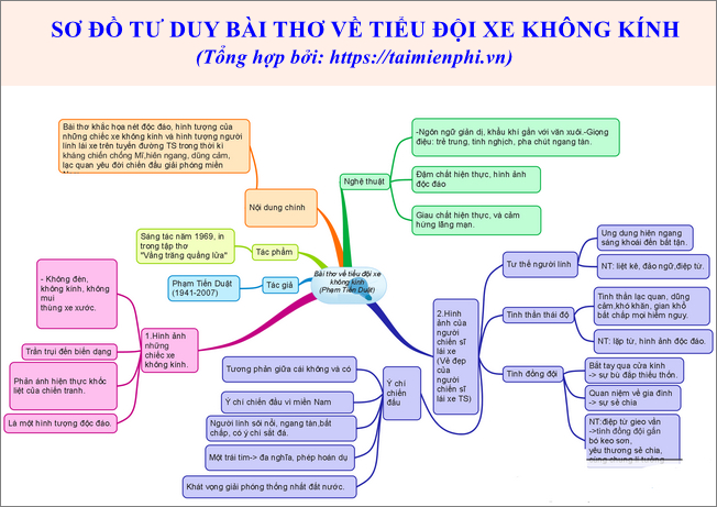 Sơ đồ tư duy Bài thơ về tiểu đội xe không kính, mẫu 4