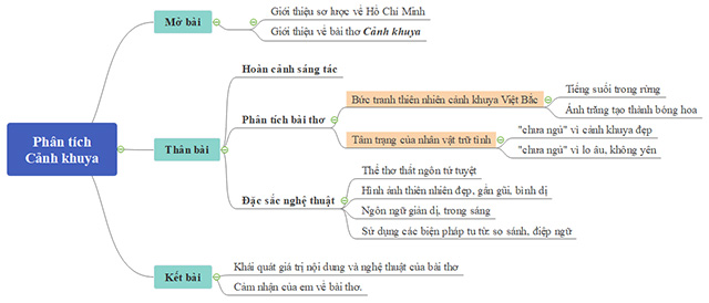 Sơ đồ phân tích bài thơ Cảnh khuya