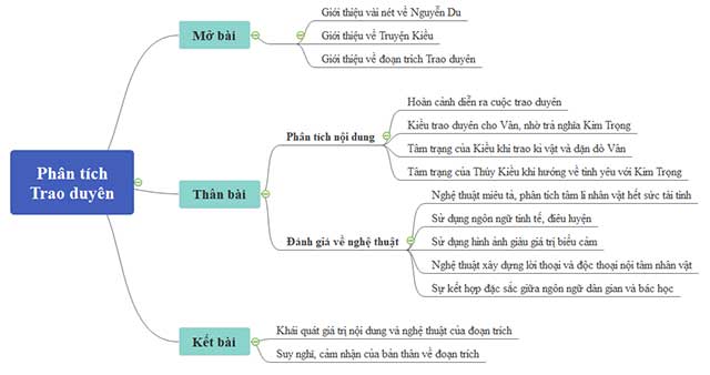 so do tu duy phan tich doan trich trao duyen so do tu duy phan tich doan trich trao duyen