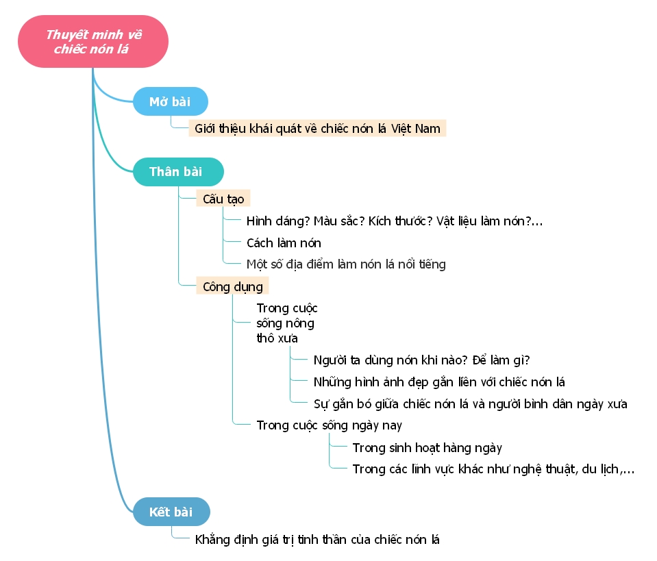 Sơ đồ tư duy thuyết minh về chiếc nón lá Việt Nam