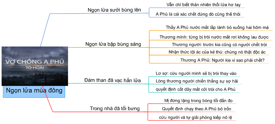 so do tu duy vo chong a phu 1 so do tu duy vo chong a phu 1