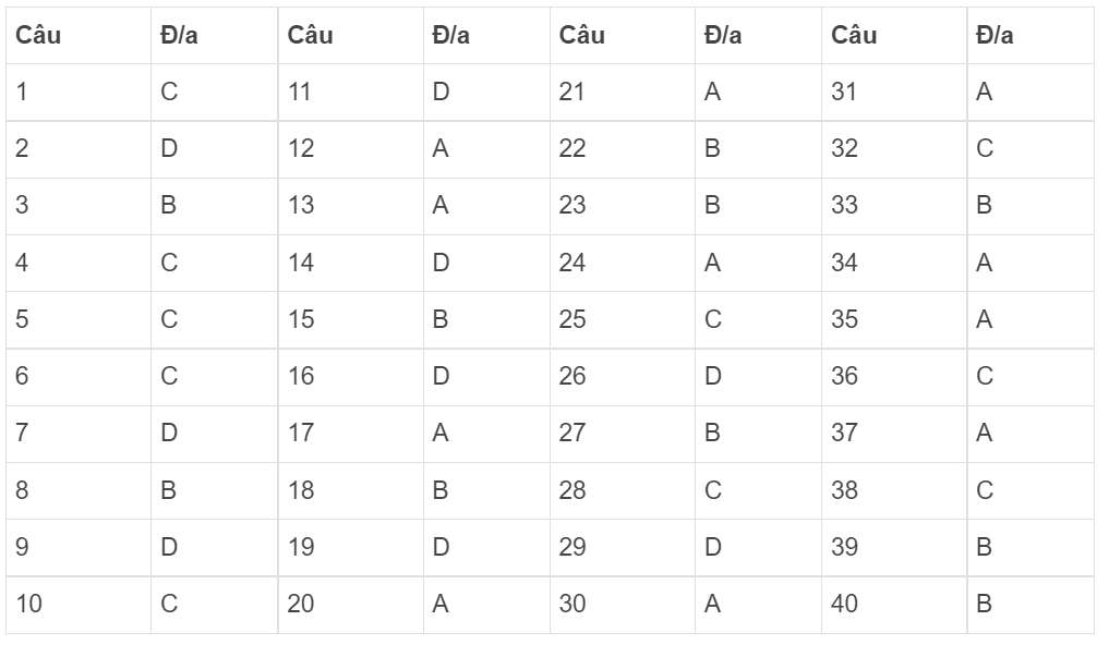 Đáp án đề 312 Sử 2021