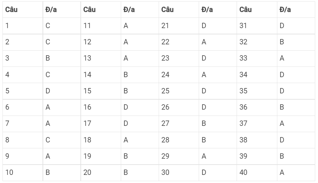 Đáp án đề 317 Sử 2021