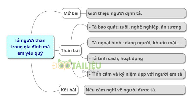 Tả người thân trong gia đình mà em yêu quý lớp 5