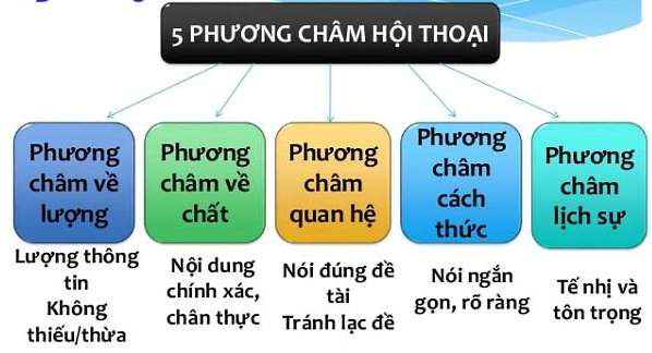 Thế nào là phương châm về lượng, phương châm về chất