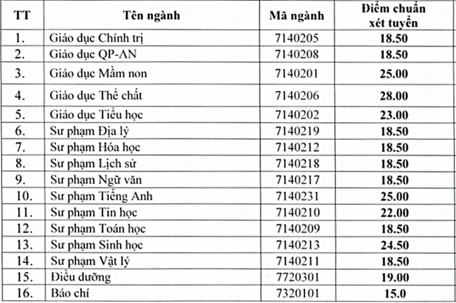 tiez diem chuan dai hoc vinh tiez diem chuan dai hoc vinh